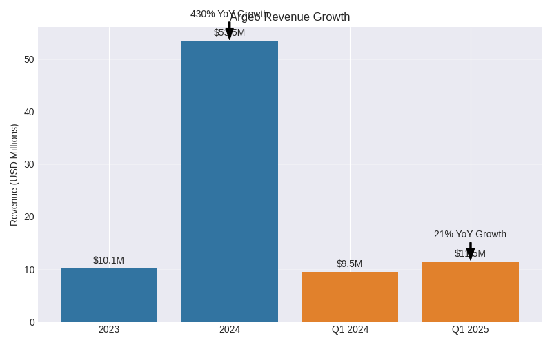 Argeo Revenue Growth