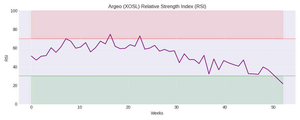 Argeo (XOSL) RSI Chart